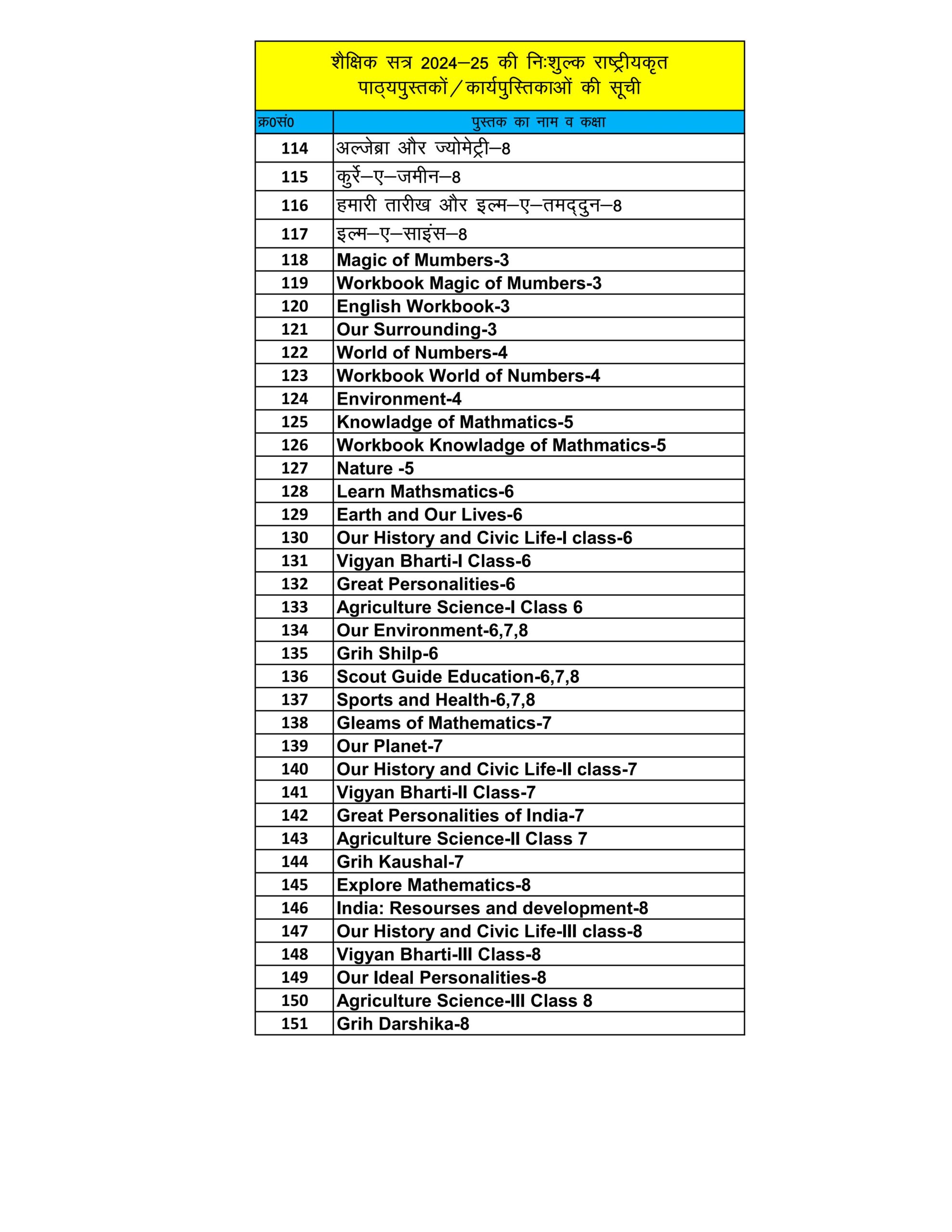 बेसिक शिक्षा विभाग की पुस्तकों के नाम Class 1-8